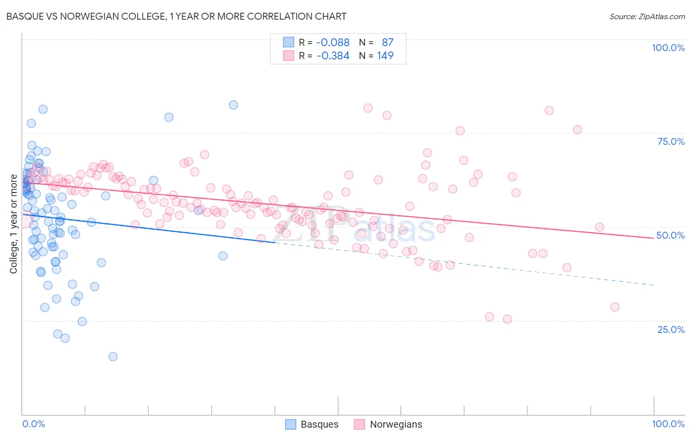 Basque vs Norwegian College, 1 year or more