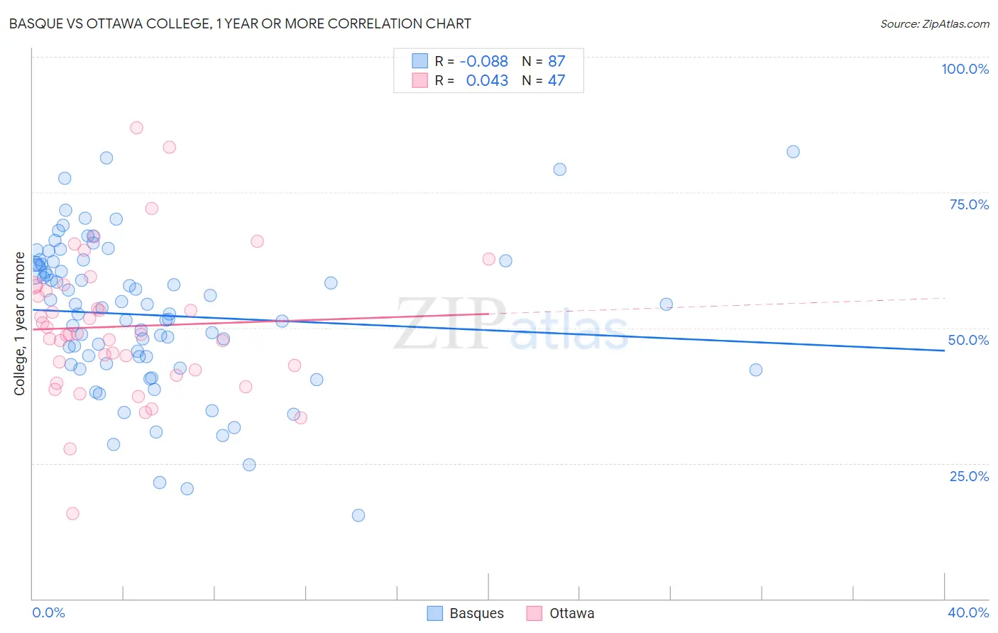 Basque vs Ottawa College, 1 year or more