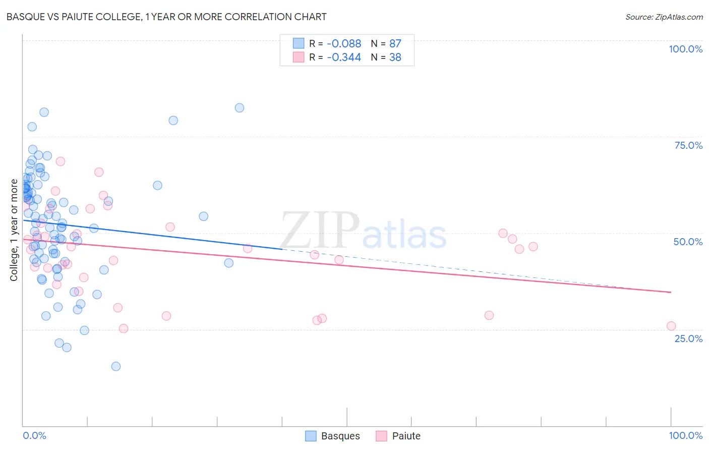 Basque vs Paiute College, 1 year or more