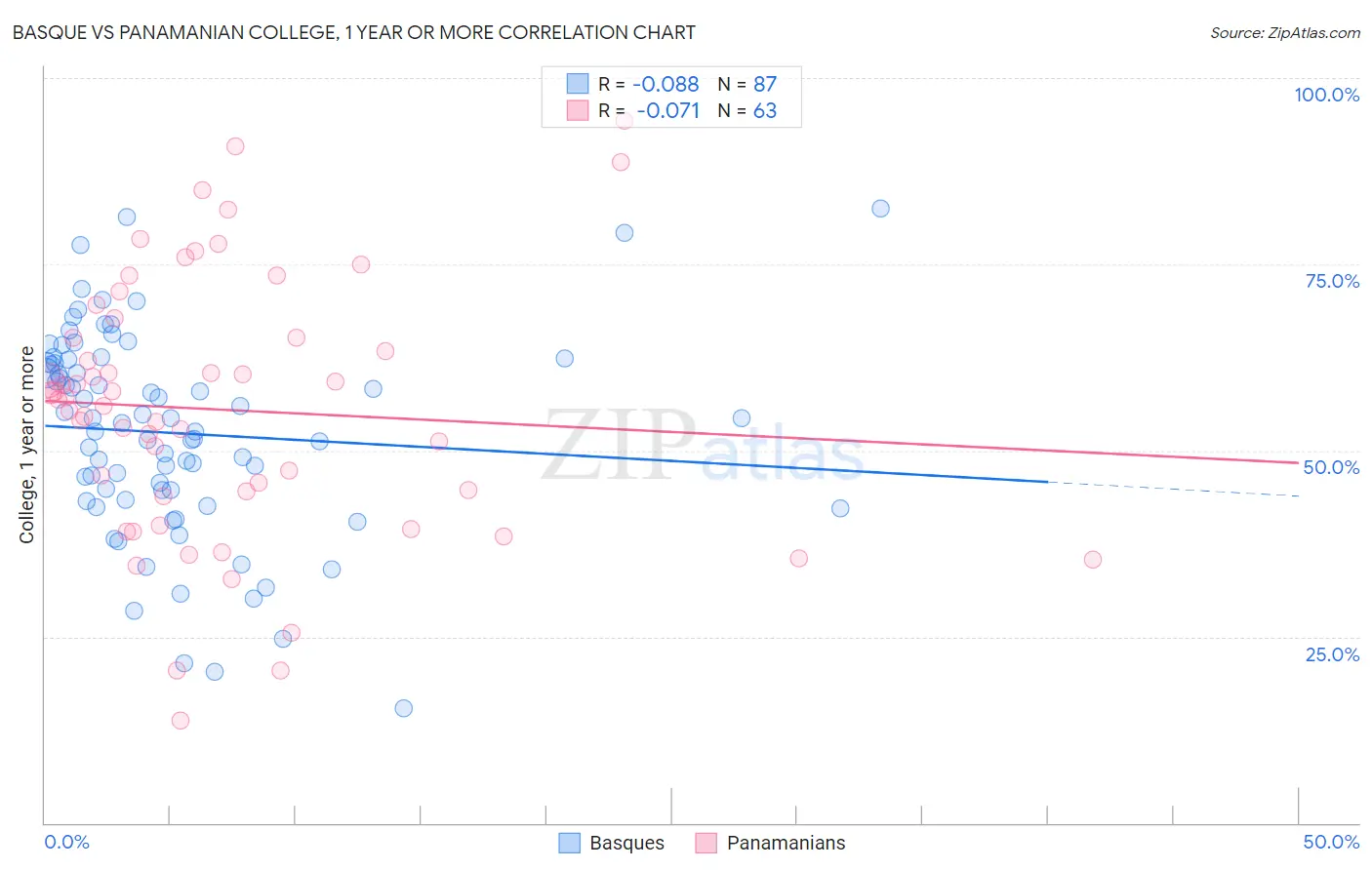 Basque vs Panamanian College, 1 year or more