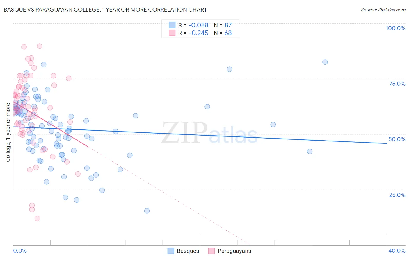 Basque vs Paraguayan College, 1 year or more