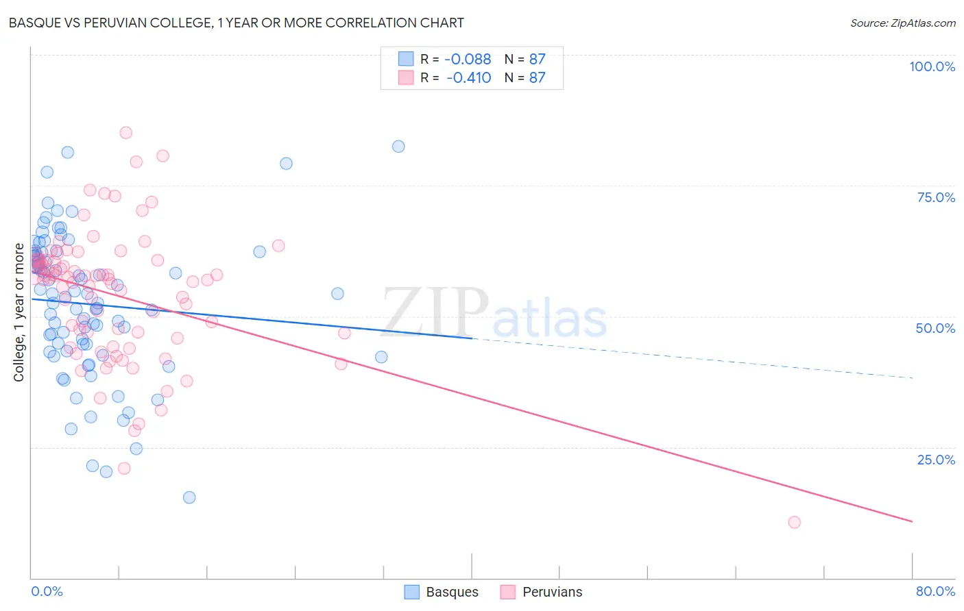 Basque vs Peruvian College, 1 year or more