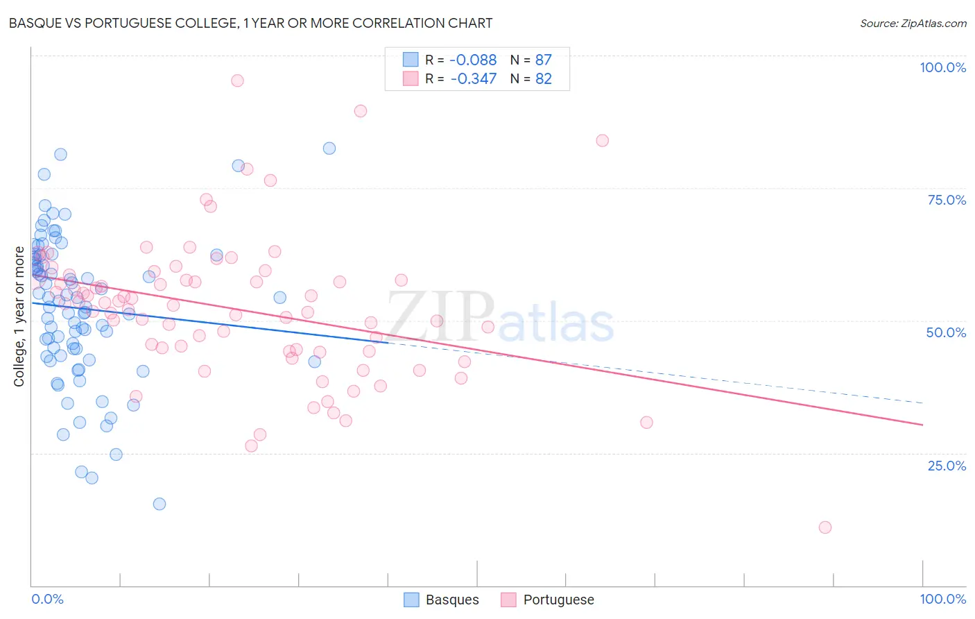 Basque vs Portuguese College, 1 year or more