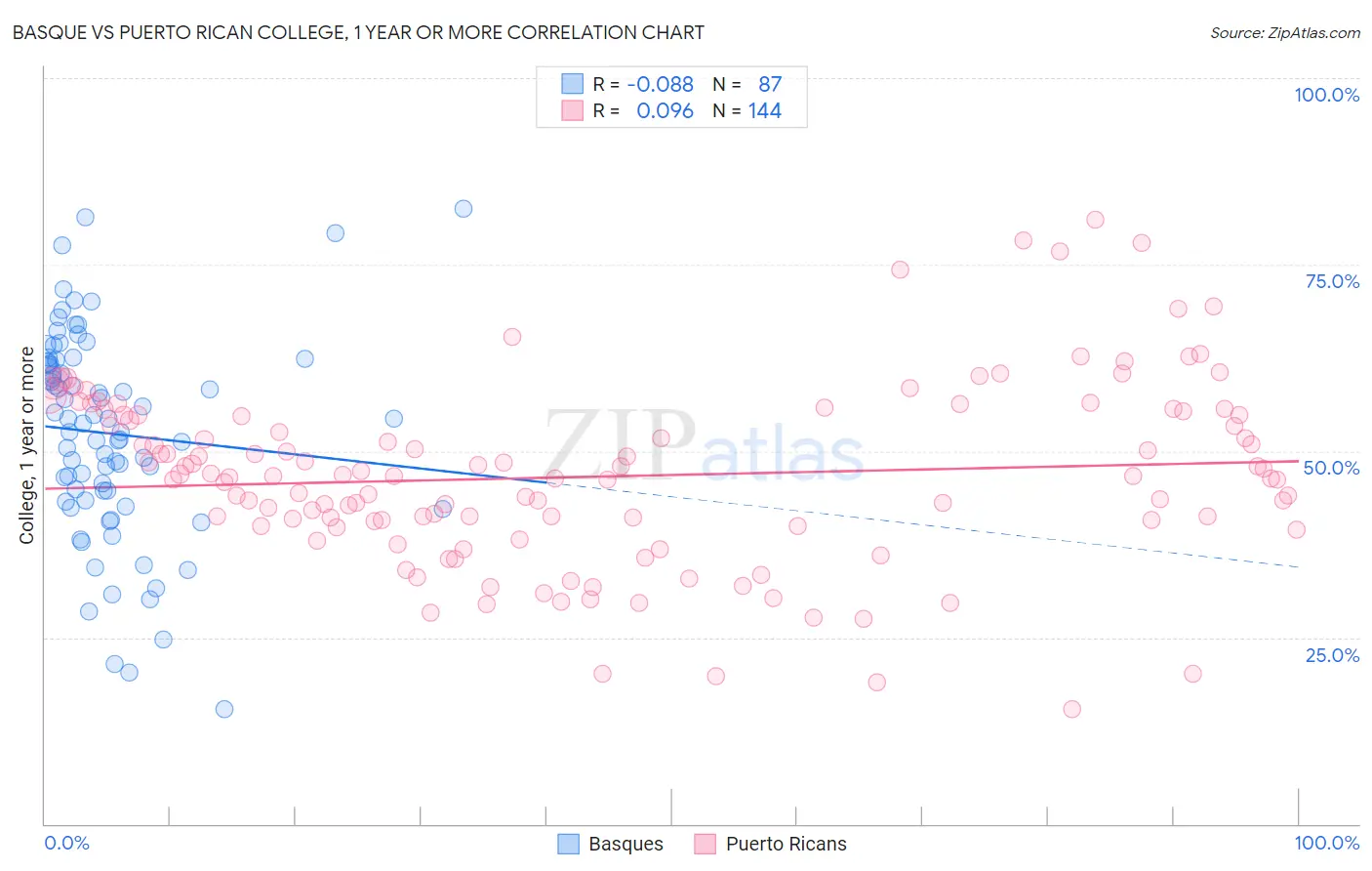 Basque vs Puerto Rican College, 1 year or more