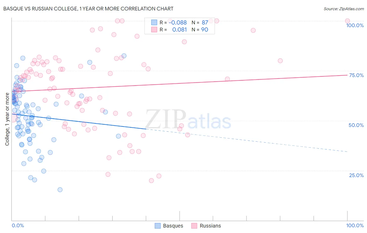 Basque vs Russian College, 1 year or more