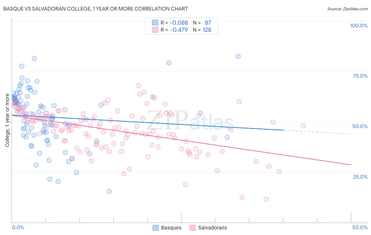 Basque vs Salvadoran College, 1 year or more