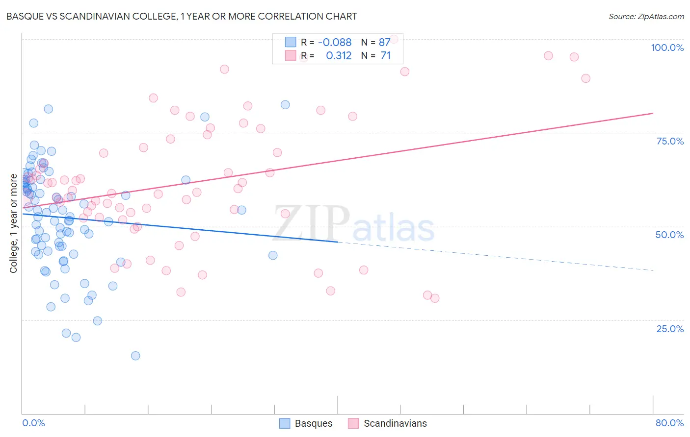 Basque vs Scandinavian College, 1 year or more