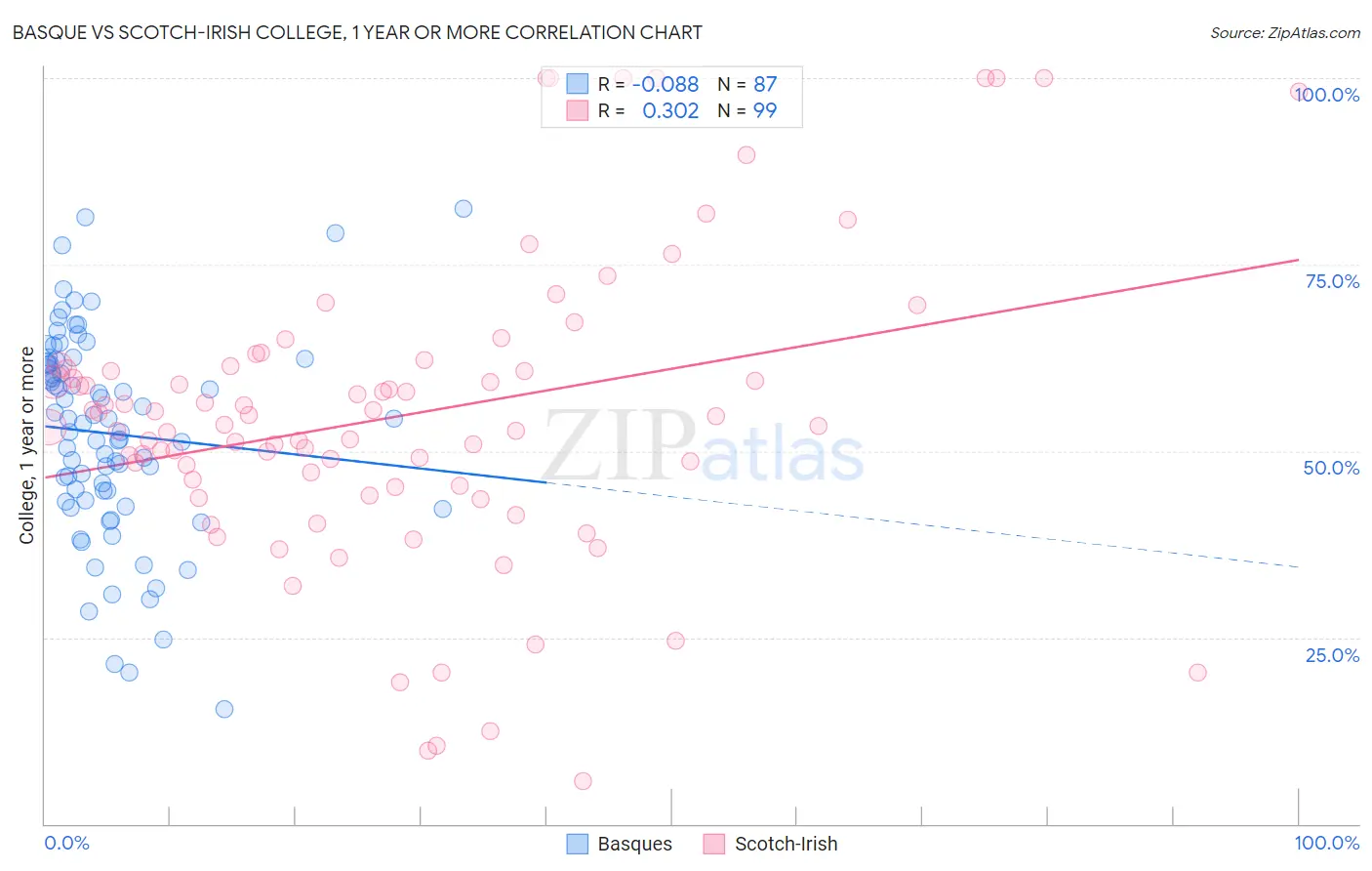 Basque vs Scotch-Irish College, 1 year or more