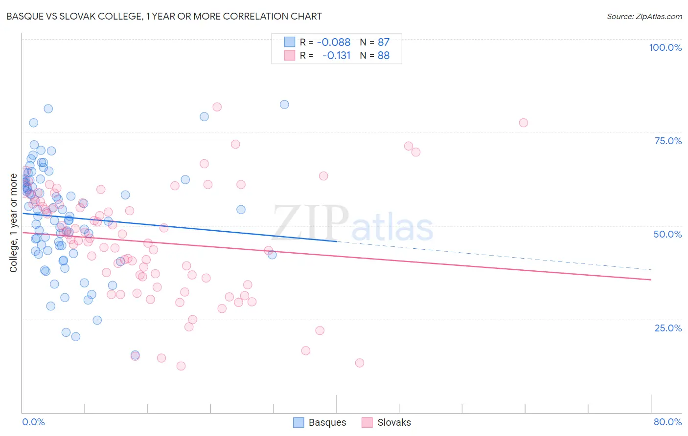 Basque vs Slovak College, 1 year or more