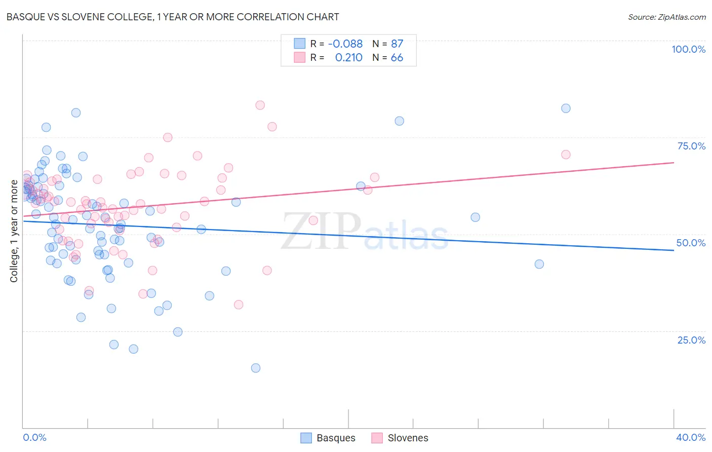 Basque vs Slovene College, 1 year or more