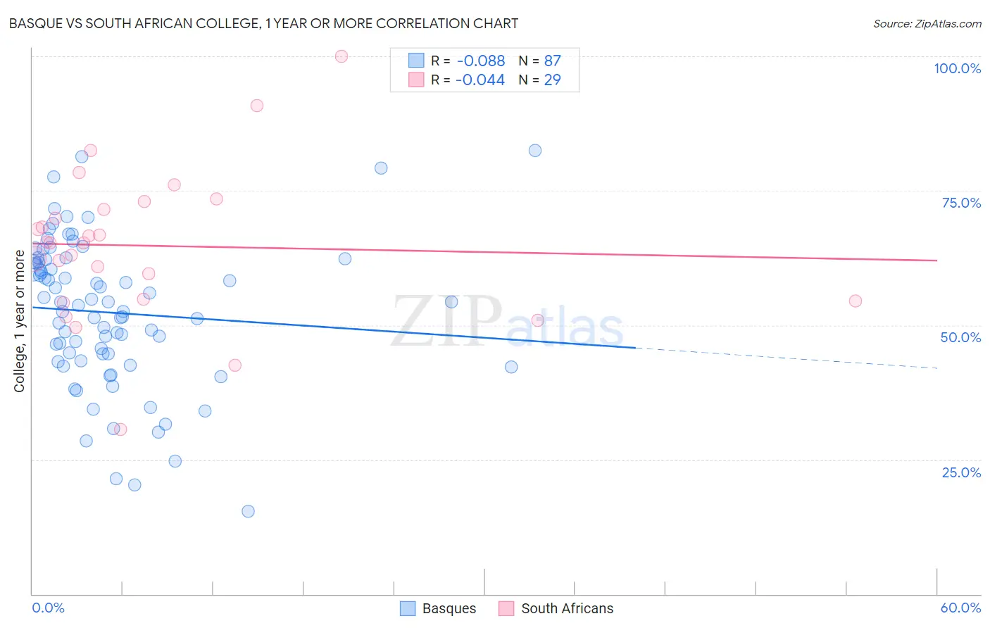 Basque vs South African College, 1 year or more