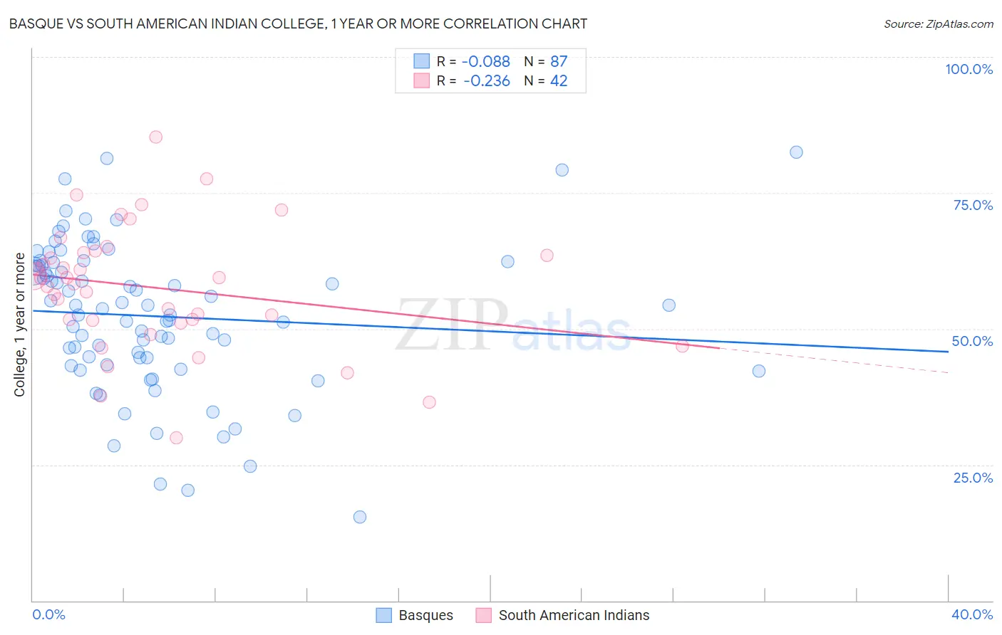 Basque vs South American Indian College, 1 year or more