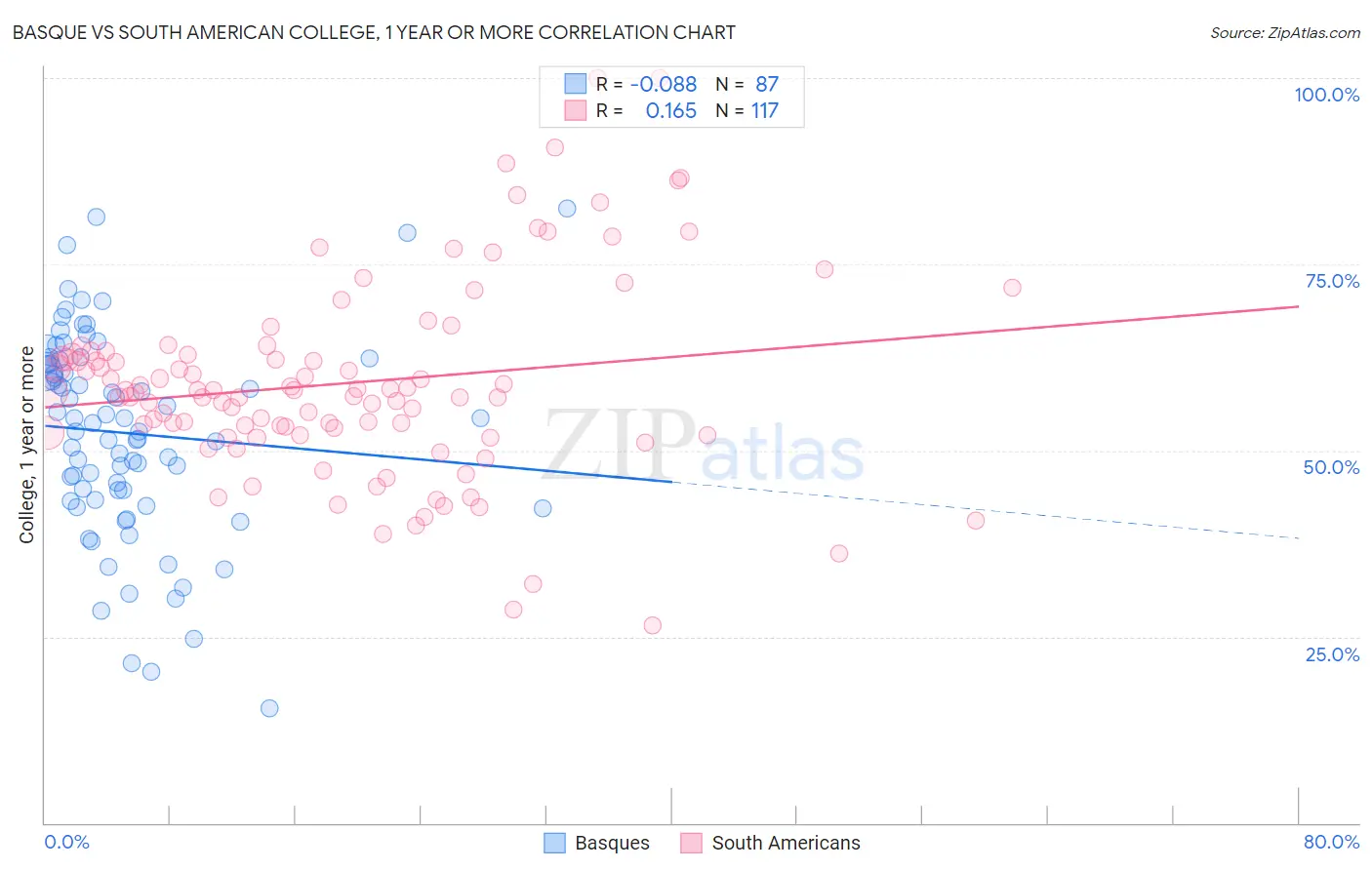 Basque vs South American College, 1 year or more