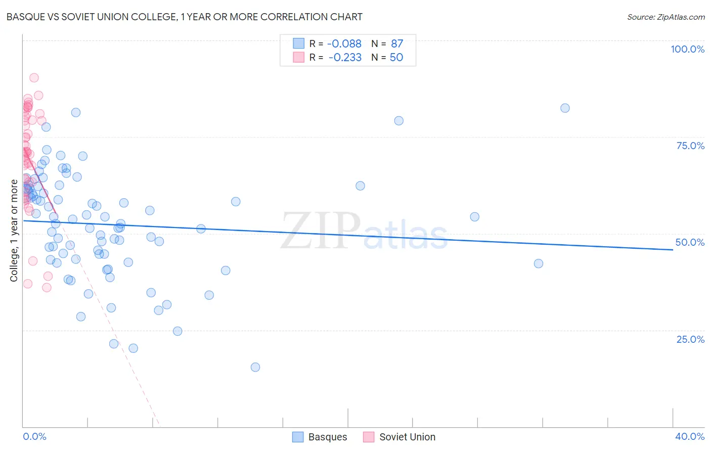 Basque vs Soviet Union College, 1 year or more
