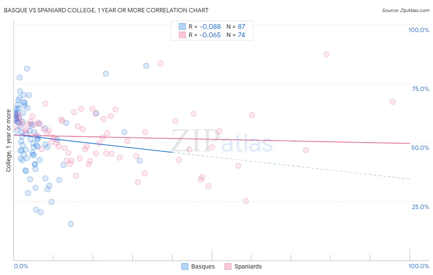 Basque vs Spaniard College, 1 year or more