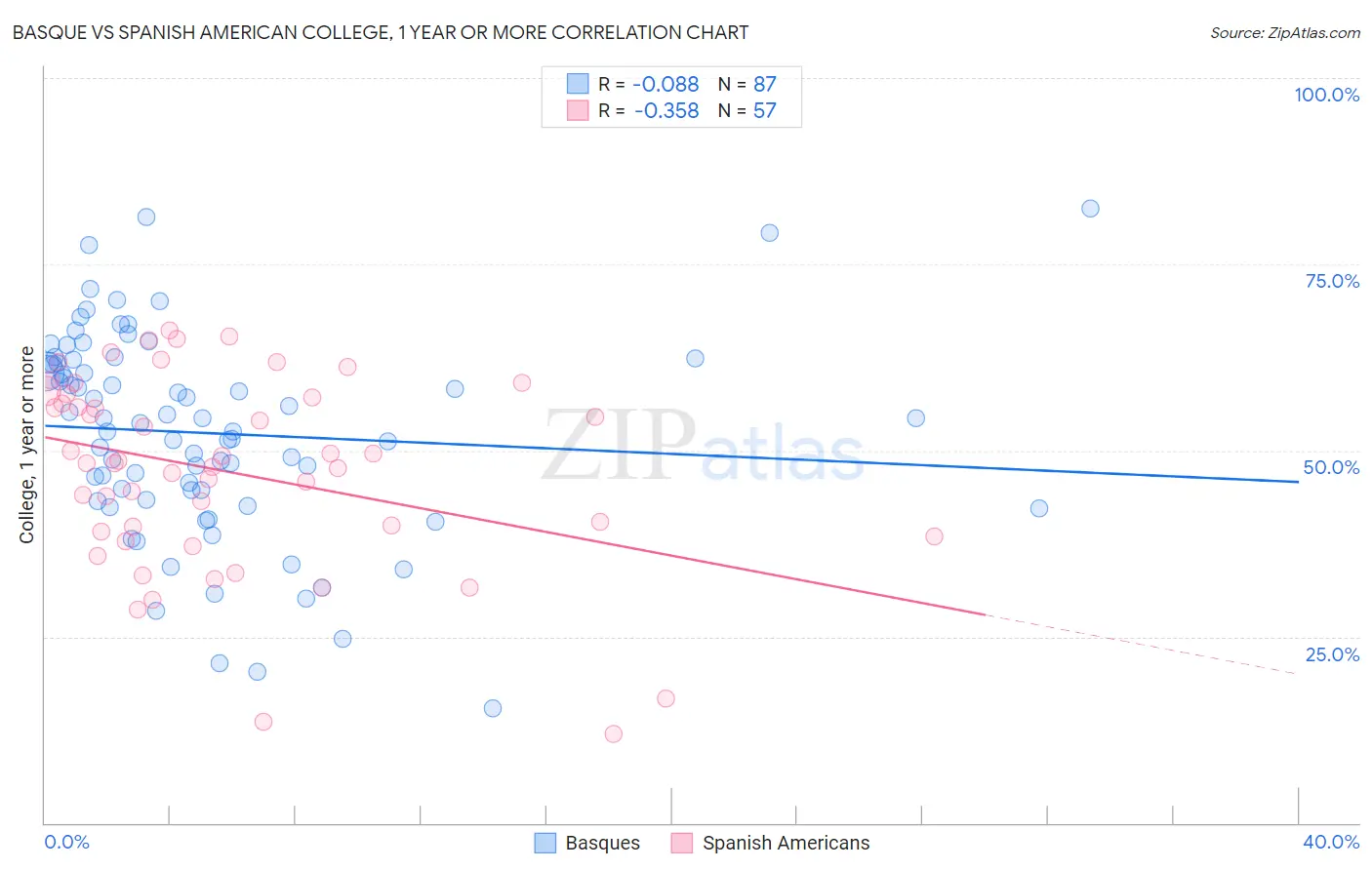 Basque vs Spanish American College, 1 year or more