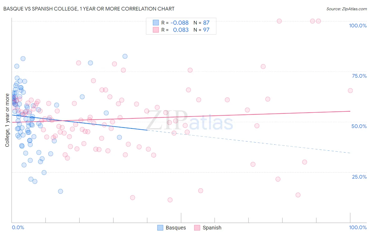 Basque vs Spanish College, 1 year or more