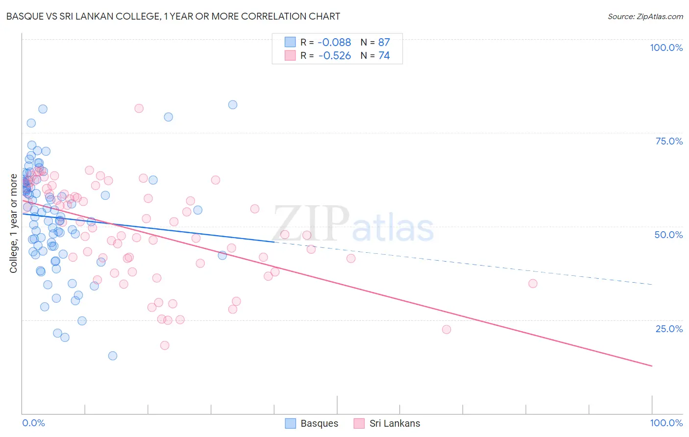 Basque vs Sri Lankan College, 1 year or more