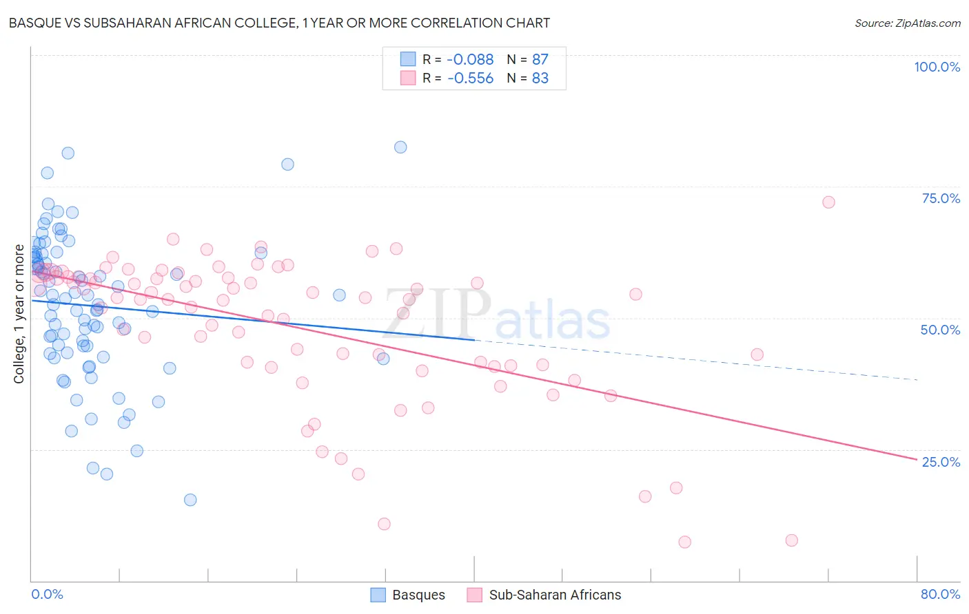 Basque vs Subsaharan African College, 1 year or more