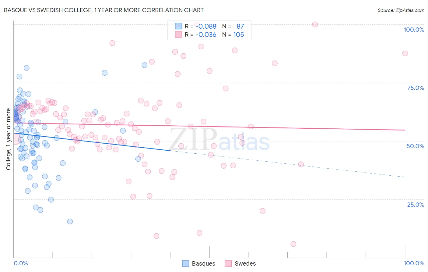 Basque vs Swedish College, 1 year or more