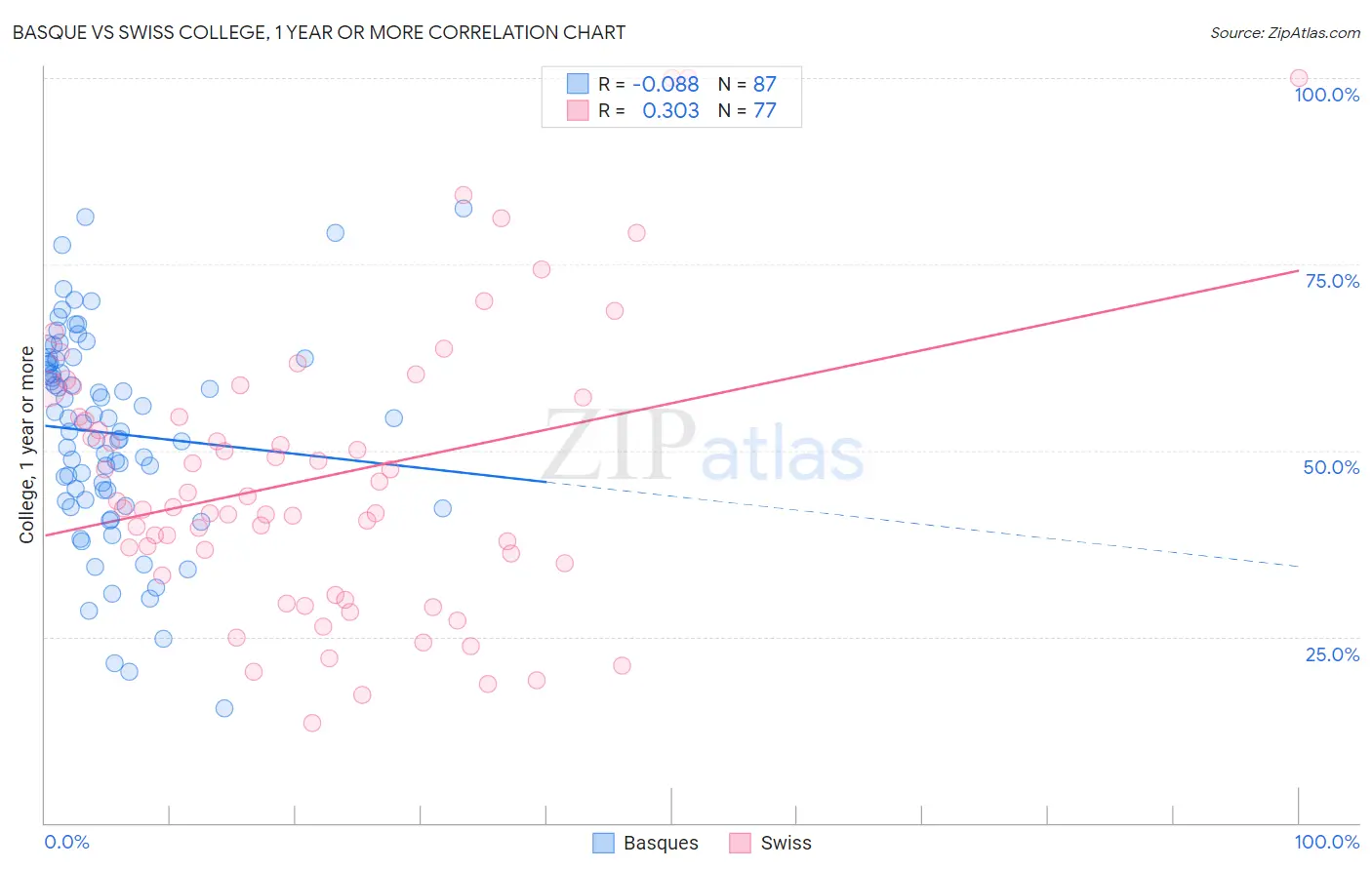 Basque vs Swiss College, 1 year or more