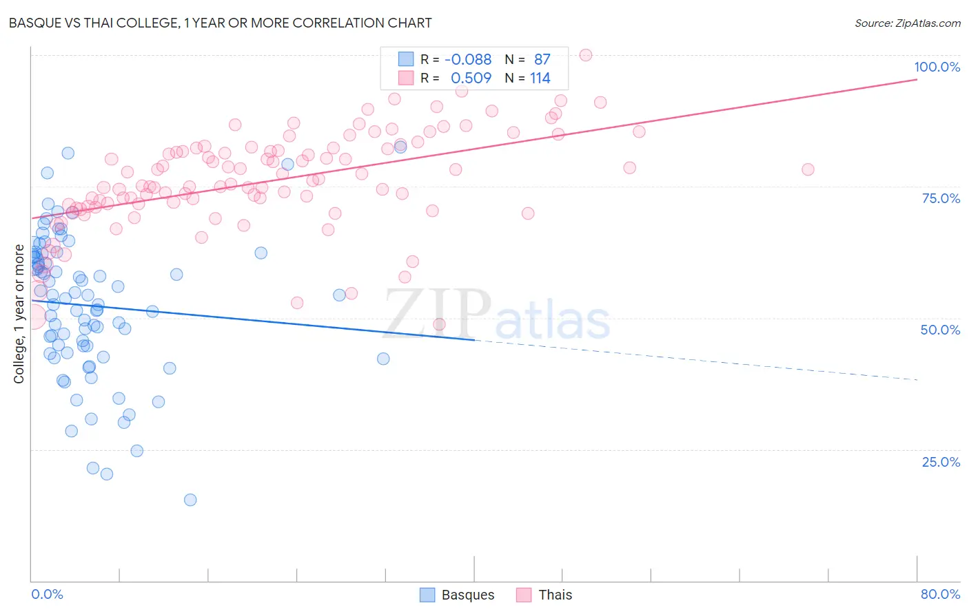 Basque vs Thai College, 1 year or more