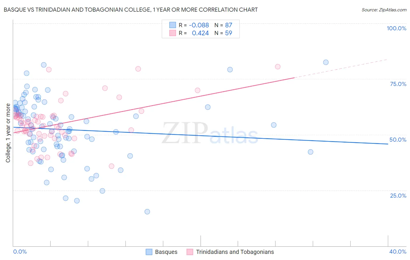 Basque vs Trinidadian and Tobagonian College, 1 year or more