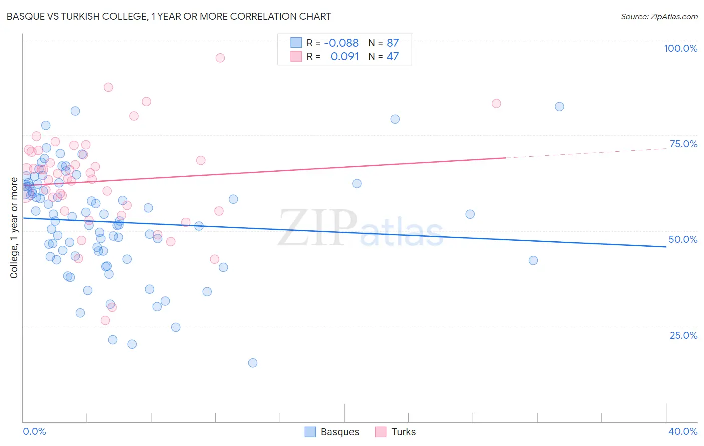 Basque vs Turkish College, 1 year or more