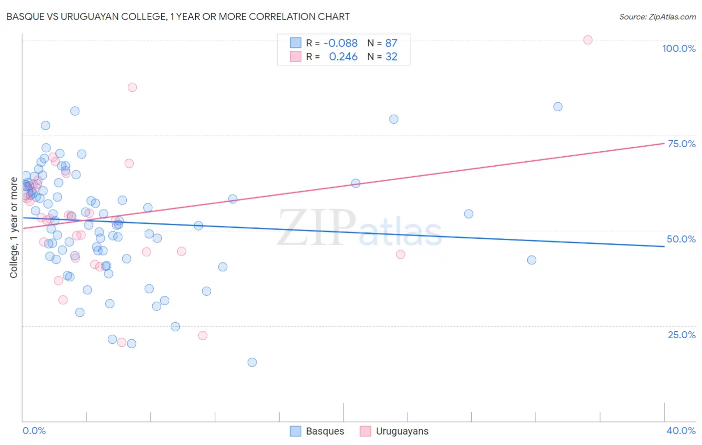 Basque vs Uruguayan College, 1 year or more