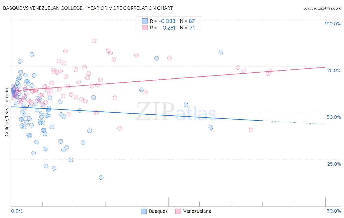 Basque vs Venezuelan College, 1 year or more