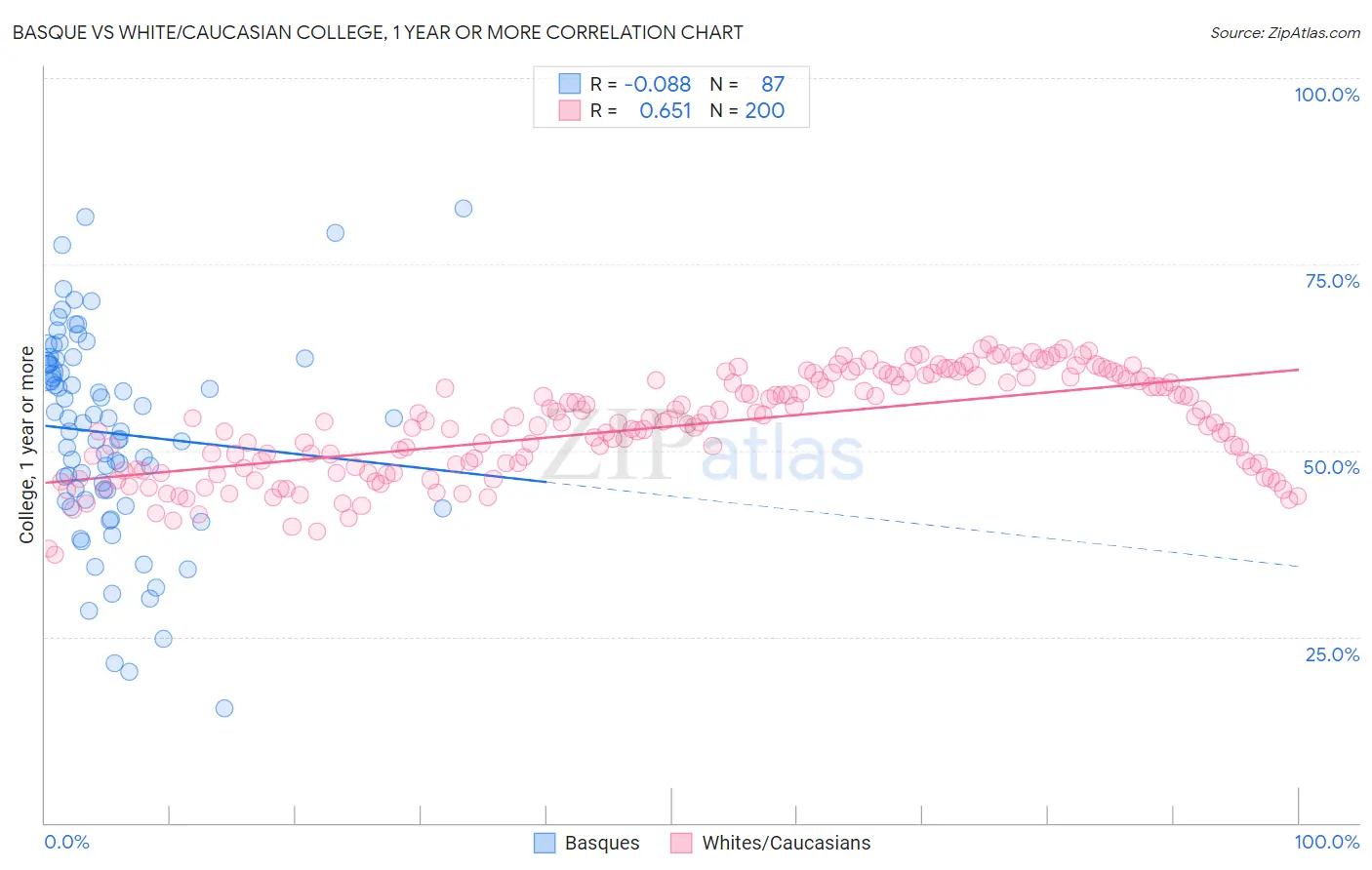 Basque vs White/Caucasian College, 1 year or more