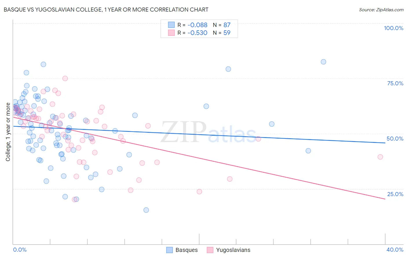 Basque vs Yugoslavian College, 1 year or more