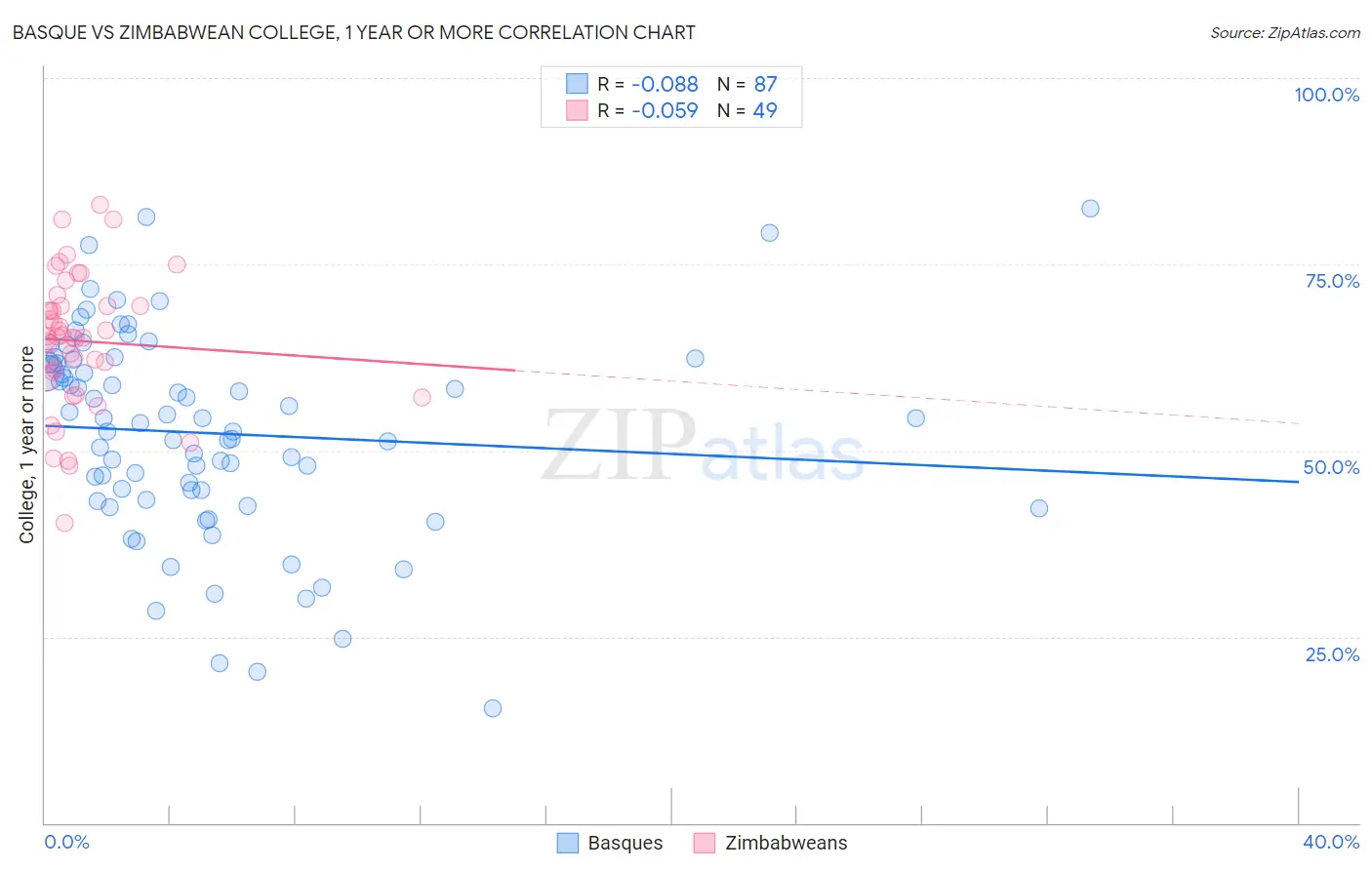 Basque vs Zimbabwean College, 1 year or more
