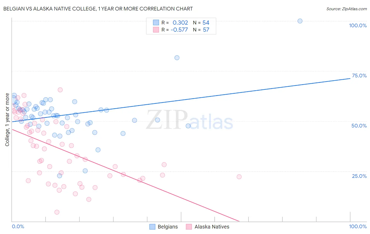 Belgian vs Alaska Native College, 1 year or more