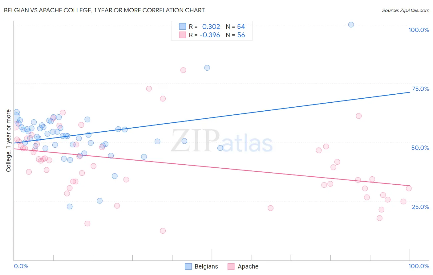 Belgian vs Apache College, 1 year or more