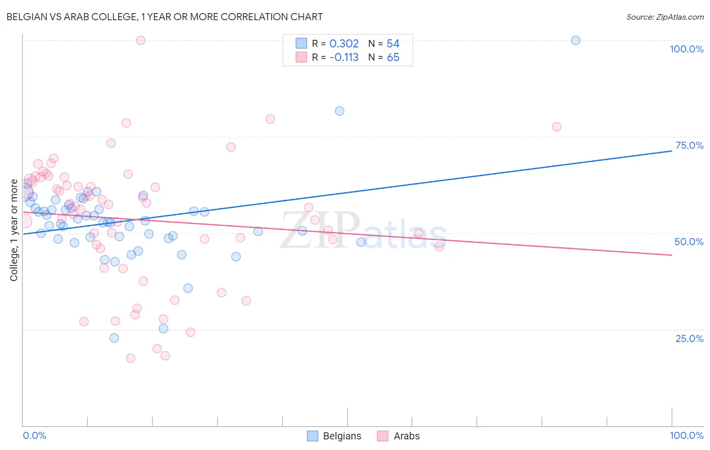 Belgian vs Arab College, 1 year or more