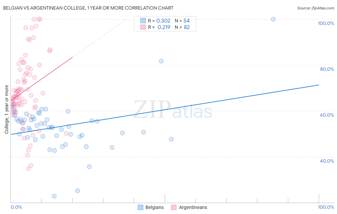 Belgian vs Argentinean College, 1 year or more