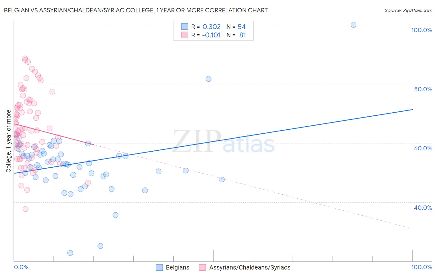 Belgian vs Assyrian/Chaldean/Syriac College, 1 year or more