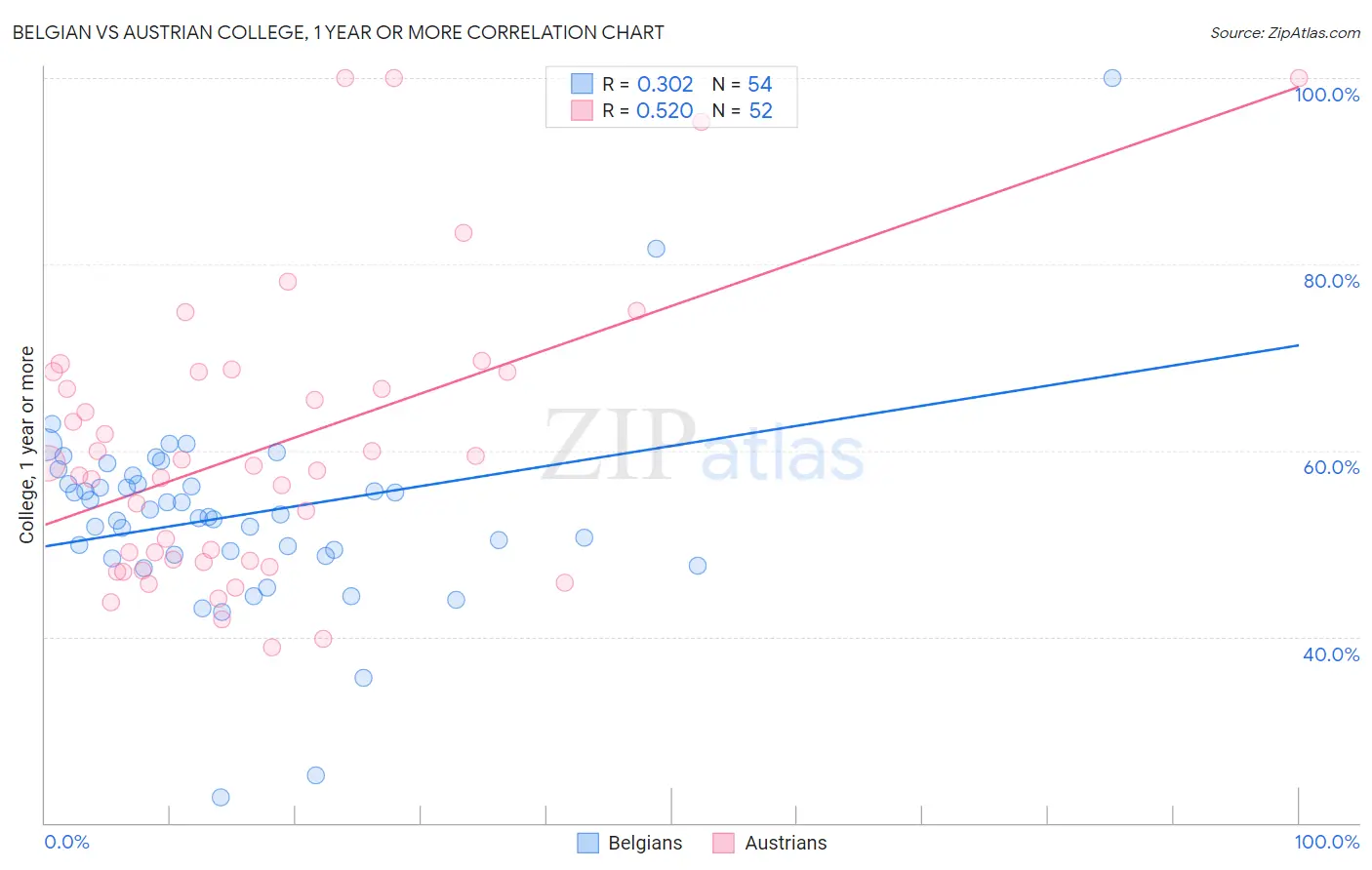 Belgian vs Austrian College, 1 year or more