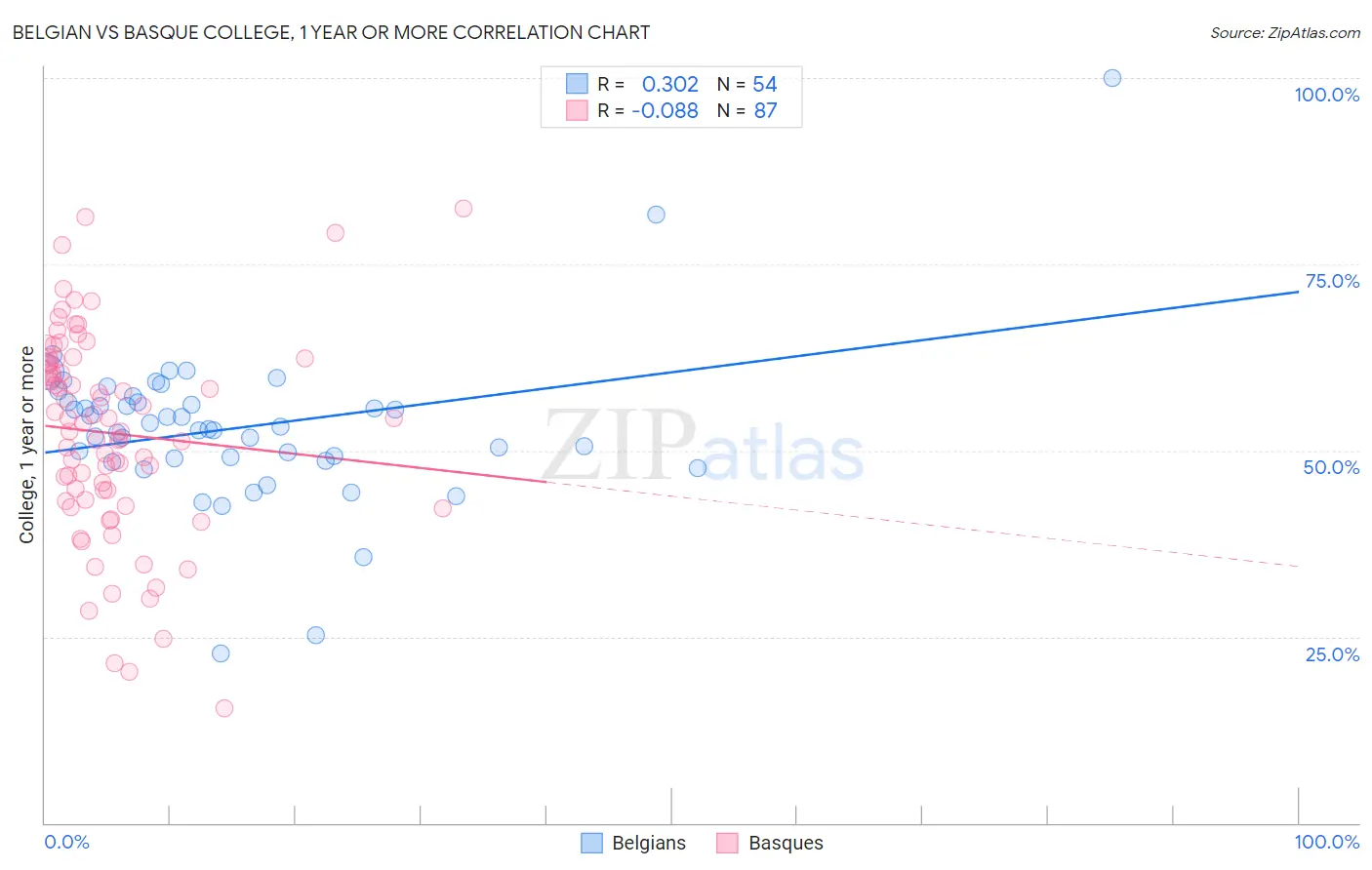 Belgian vs Basque College, 1 year or more