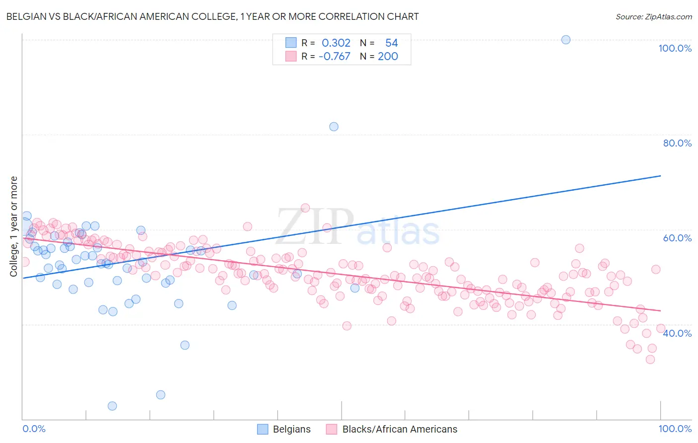 Belgian vs Black/African American College, 1 year or more