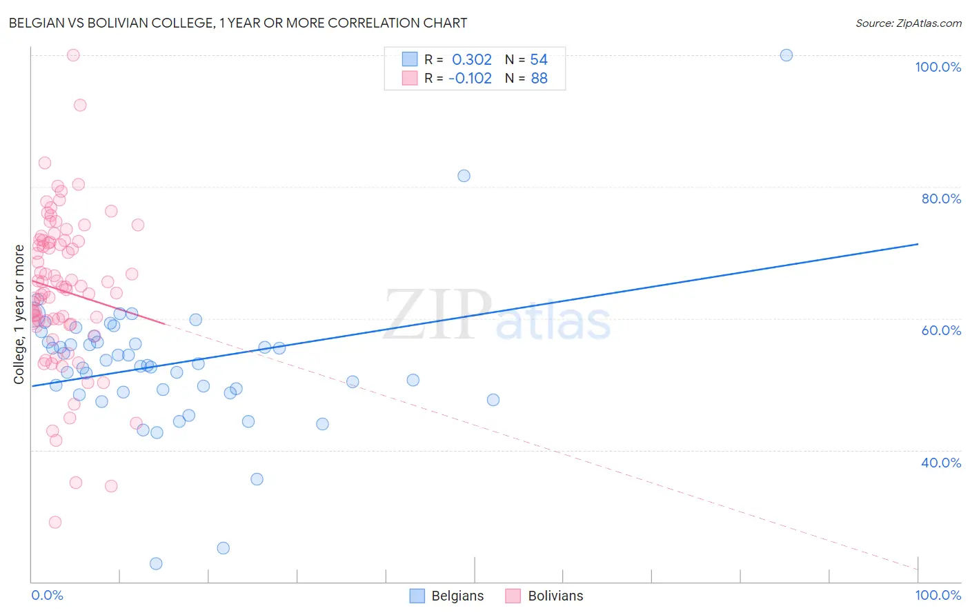 Belgian vs Bolivian College, 1 year or more