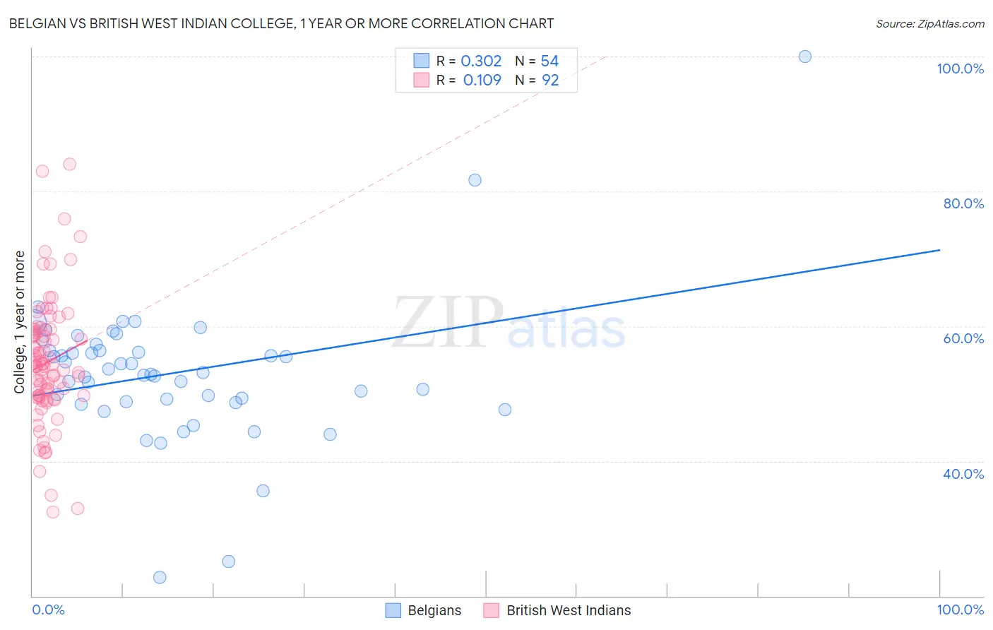Belgian vs British West Indian College, 1 year or more