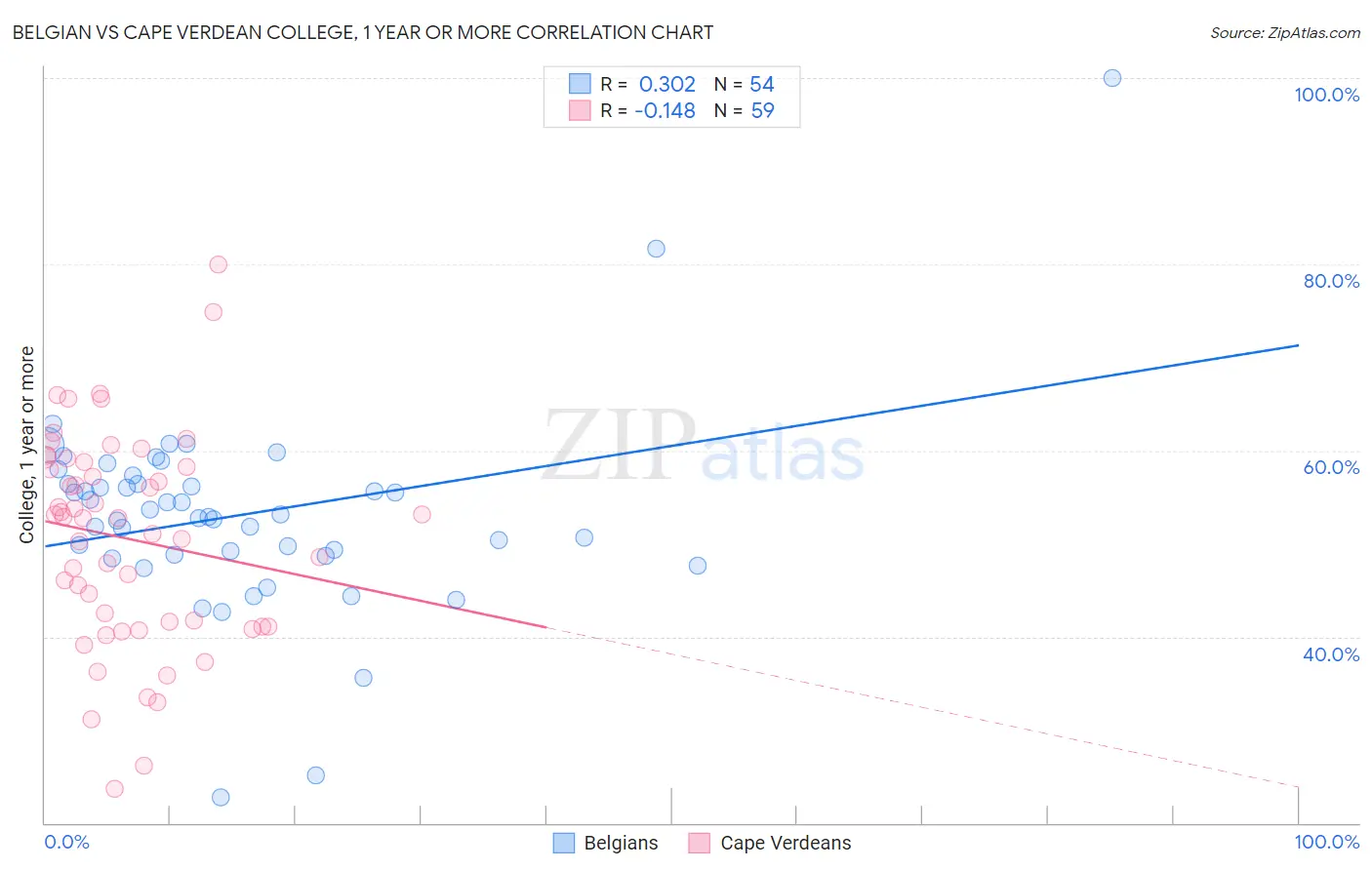 Belgian vs Cape Verdean College, 1 year or more