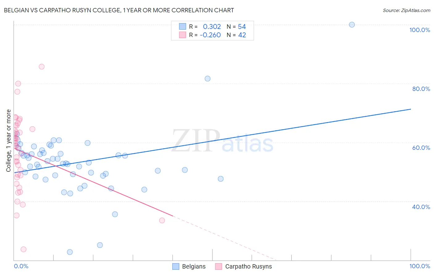 Belgian vs Carpatho Rusyn College, 1 year or more
