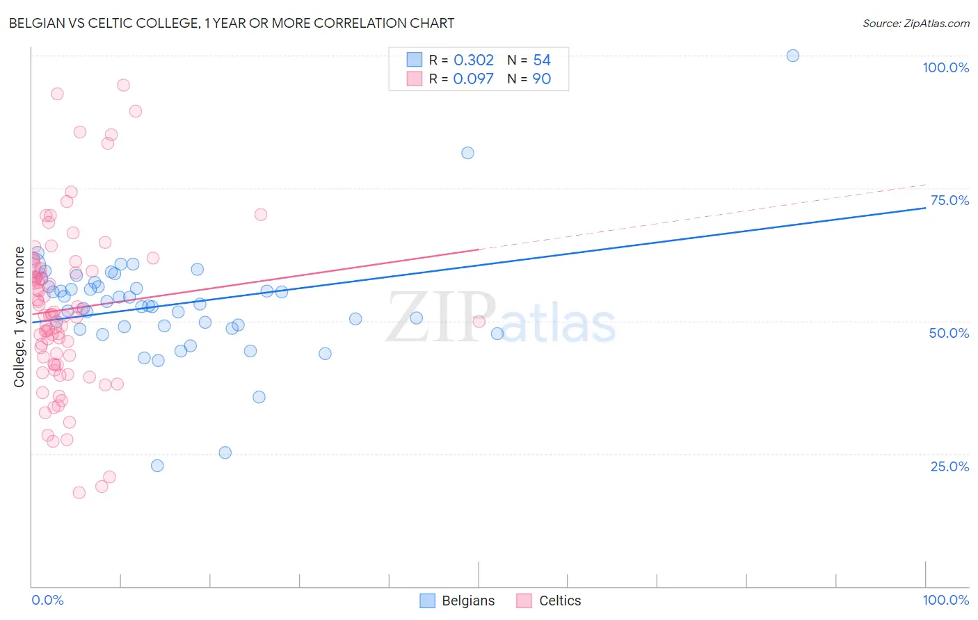 Belgian vs Celtic College, 1 year or more
