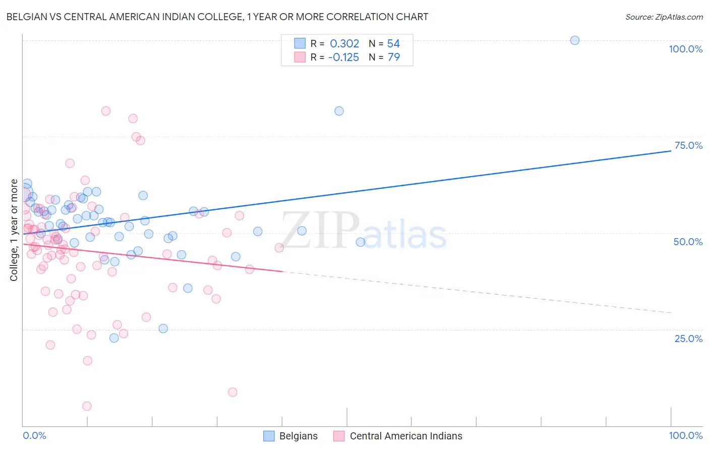 Belgian vs Central American Indian College, 1 year or more