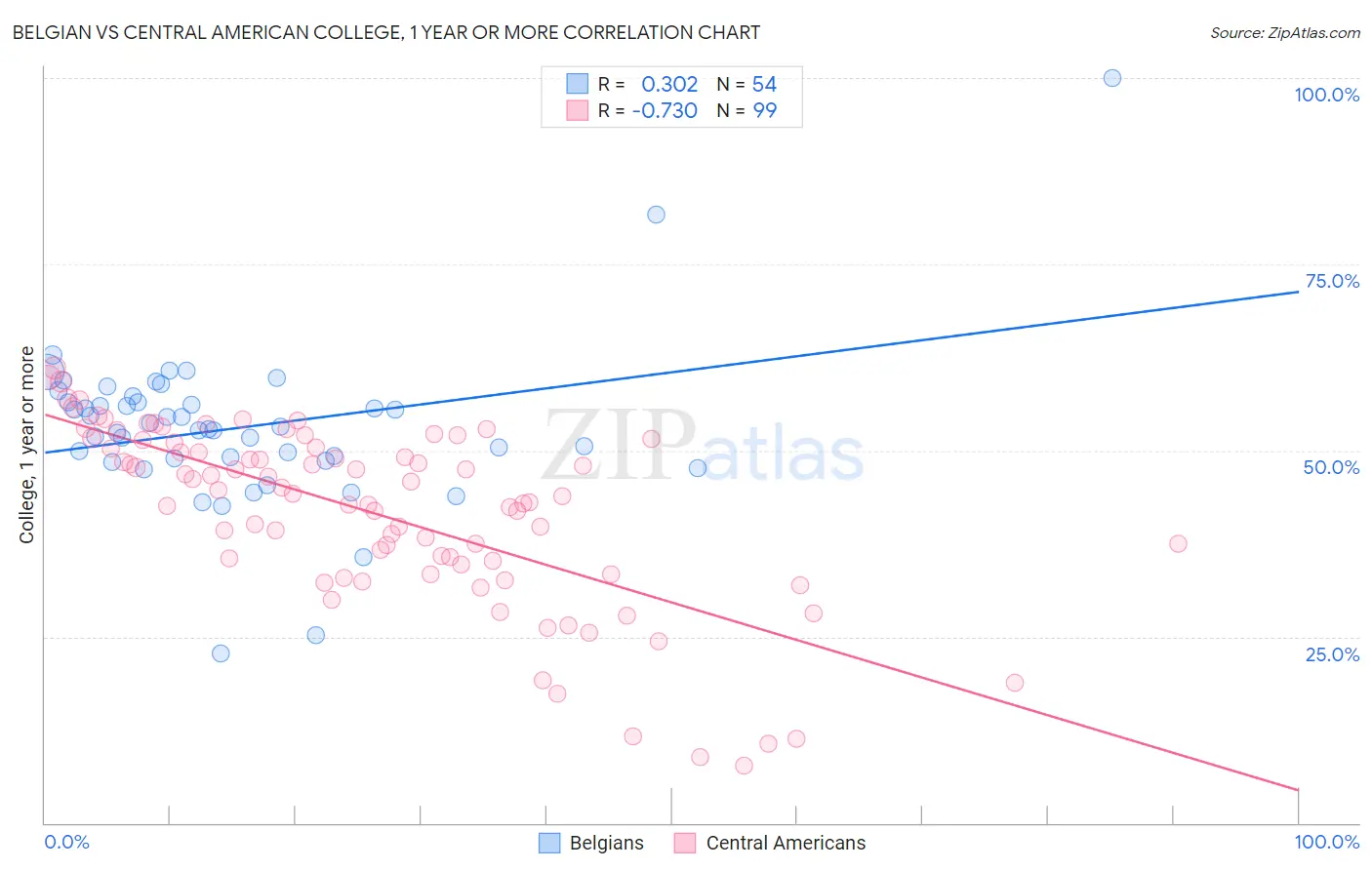 Belgian vs Central American College, 1 year or more