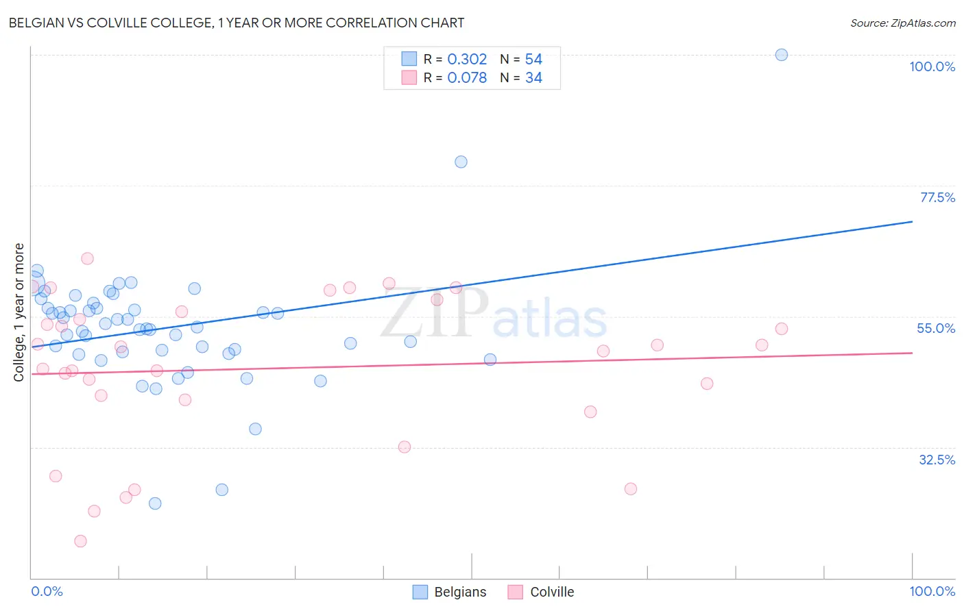 Belgian vs Colville College, 1 year or more