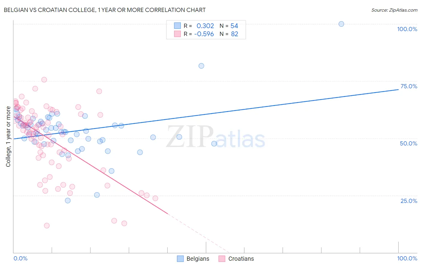 Belgian vs Croatian College, 1 year or more